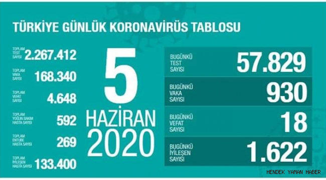 Günlük Korona Virüs Vaka Tablosu Açıklandı!