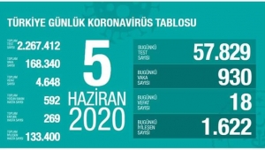 Günlük Korona Virüs Vaka Tablosu Açıklandı!