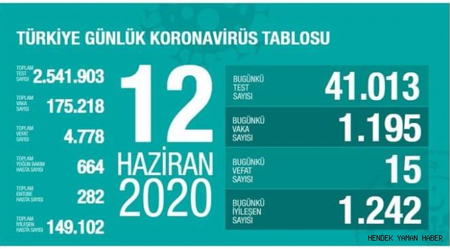 Korona virüs  Vaka tablosu belli oldu