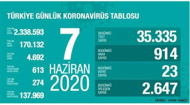 Koronavirüs Vaka Tablosu Açıklandı!
