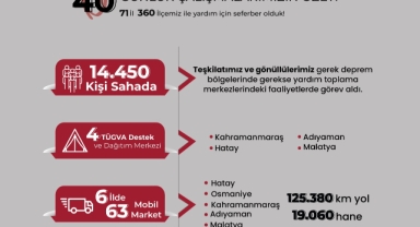 TÜRKİYE GENÇLİK VAKFI ASRIN FELAKETİNDE 71 İL 360 İLÇESİ İLE 40 GÜNDÜR SAHADA!