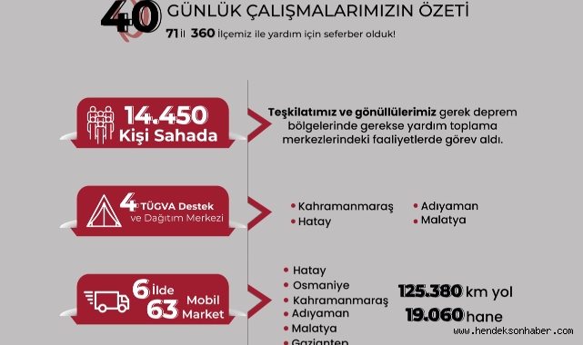 TÜRKİYE GENÇLİK VAKFI ASRIN FELAKETİNDE 71 İL 360 İLÇESİ İLE 40 GÜNDÜR SAHADA!