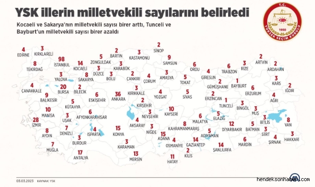 YSK İLLERİN MİLLETVEKİLİ SAYILARINI BELİRLEDİ