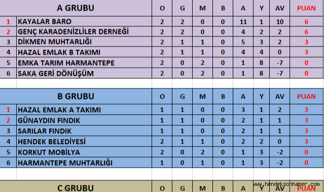 Hendek Kaymakamlık Kupası Futbol Turnuvası İlk Hafta Sonuçları Ve Puan Tablosu Belli Oldu.